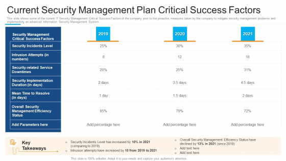 Current Security Management Plan Critical Success Factors Topics PDF