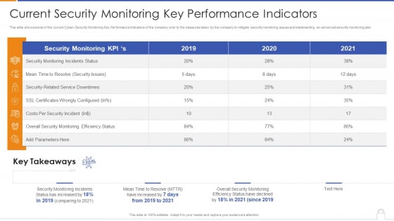 Current Security Monitoring Key Performance Indicators Formats PDF Current Security Monitoring Key Performance Indicators Formats PDF