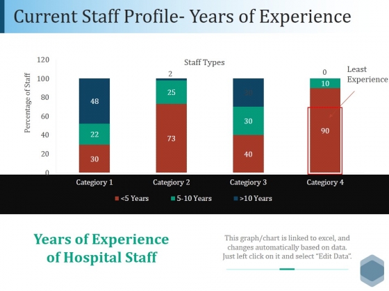 Current Staff Profile Years Of Experience Ppt PowerPoint Presentation File Graphics Tutorials Current Staff Profile Years Of Experience Ppt PowerPoint Presentation File Graphics Tutorials