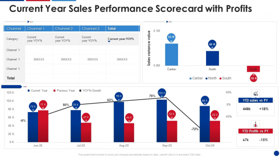 Current Year Sales Performance Scorecard With Profits Structure PDF