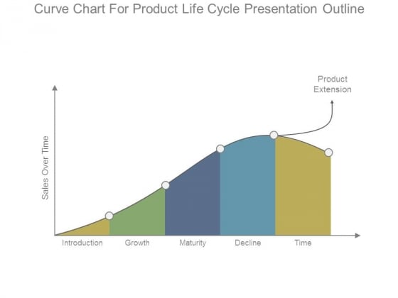 Curve Chart For Product Life Cycle Presentation Outline