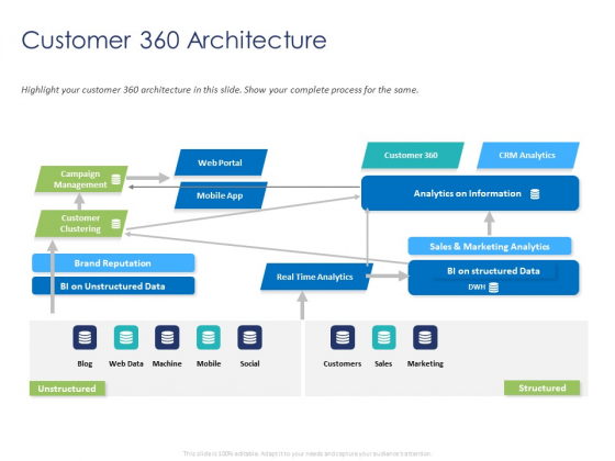 Customer 360 Overview Customer 360 Architecture Ppt File Smartart PDF Customer 360 Overview Customer 360 Architecture Ppt File Smartart PDF