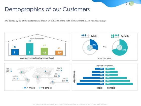 Customer 360 Overview Demographics Of Our Customers Ppt Ideas Smartart PDF