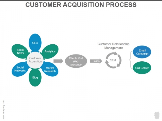 Customer Acquisition Process Ppt PowerPoint Presentation Designs Customer Acquisition Process Ppt PowerPoint Presentation Designs