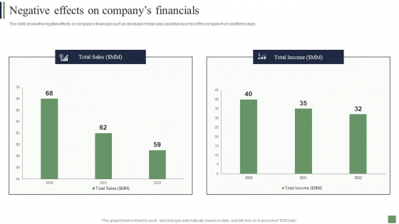 Customer Acquisition Strategies Negative Effects On Companys Financials Inspiration PDF