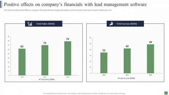 Customer Acquisition Strategies Positive Effects On Companys Financials With Lead Management Software Professional PDF