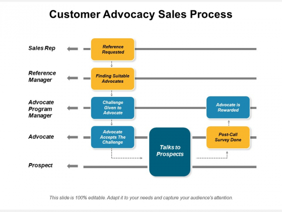 Customer Advocacy Sales Process Ppt PowerPoint Presentation File Images PDF Customer Advocacy Sales Process Ppt PowerPoint Presentation File Images PDF