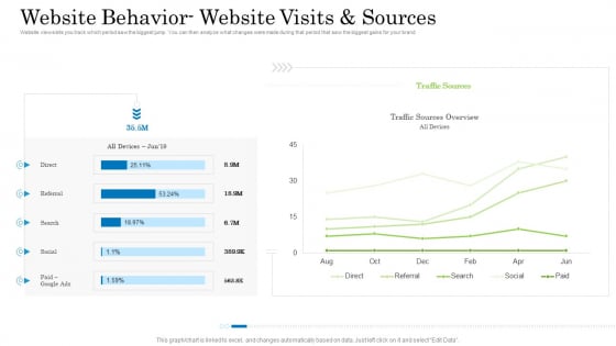Customer Behavioral Data And Analytics Website Behavior Website Visits And Sources Structure PDF