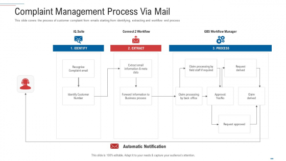 Customer Complaint Handling Process Complaint Management Process Via Mail Structure PDF Customer Complaint Handling Process Complaint Management Process Via Mail Structure PDF