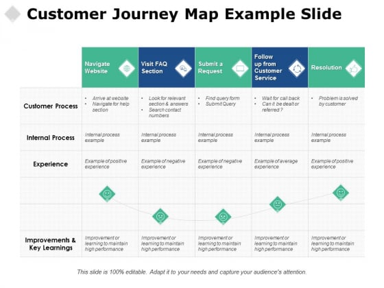 Customer Journey Map Example Slide Ppt PowerPoint Presentation Model Layout Customer Journey Map Example Slide Ppt PowerPoint Presentation Model Layout
