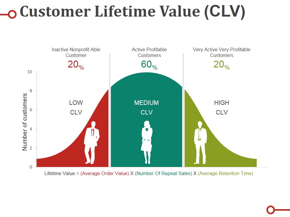 Customer Lifetime Value Clv Ppt PowerPoint Presentation Icon Professional