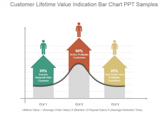 Customer Lifetime Value Indication Bar Chart Ppt Samples Customer Lifetime Value Indication Bar Chart Ppt Samples
