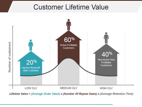 Customer Lifetime Value Ppt PowerPoint Presentation Portfolio Display Customer Lifetime Value Ppt PowerPoint Presentation Portfolio Display