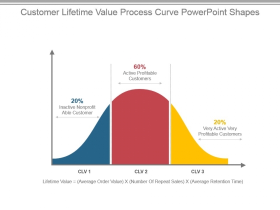 Customer Lifetime Value Process Curve Powerpoint Shapes