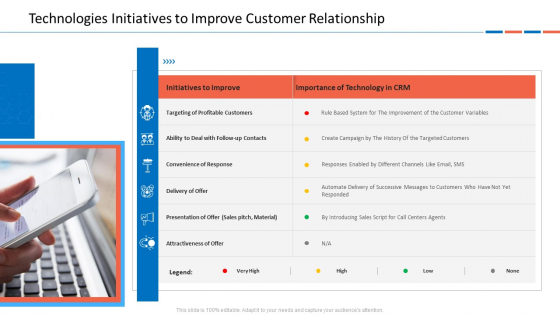 Customer Relationship Management Dashboard Technologies Initiatives To Improve Customer Relationship Clipart PDF