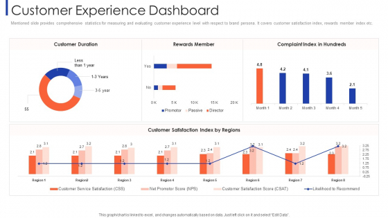 Customer Relationship Strategy For Building Loyalty Customer Experience Dashboard Designs PDF Customer Relationship Strategy For Building Loyalty Customer Experience Dashboard Designs PDF
