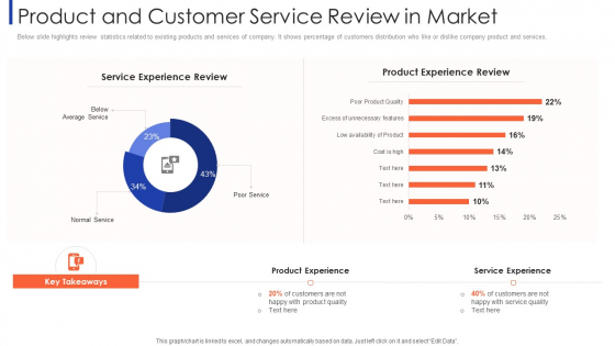 Customer Relationship Strategy For Building Loyalty Product And Customer Service Review In Market Elements PDF
