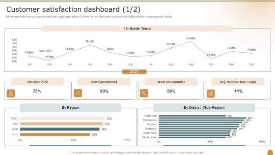 Customer Satisfaction Dashboard Company Performance Evaluation Using KPI Graphics PDF
