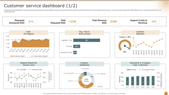 Customer Service Dashboard Company Performance Evaluation Using KPI Themes PDF