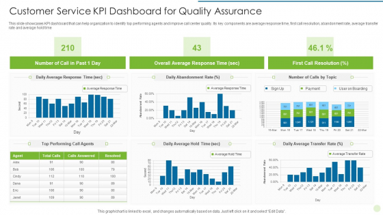 Customer Service KPI Dashboard For Quality Assurance Portrait PDF