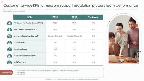 Customer Service Kpis To Measure Support Escalation Process Team Performance Ppt Styles Templates PDF