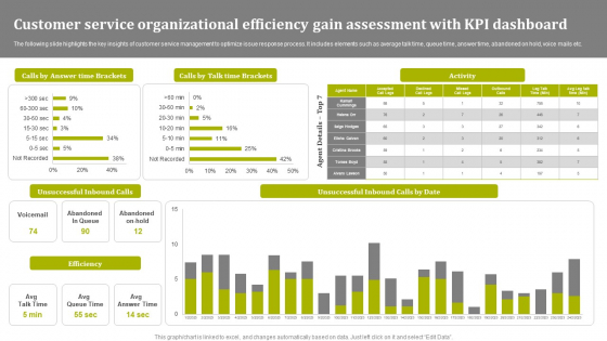 Customer Service Organizational Efficiency Gain Assessment With KPI Dashboard Slides PDF