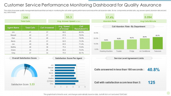 Customer Service Performance Monitoring Dashboard For Quality Assurance Professional PDF