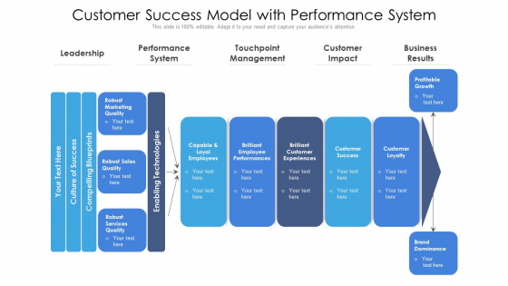 Customer Success Model With Performance System Ppt PowerPoint Presentation Gallery Styles PDF