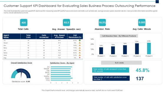 Customer Support Kpi Dashboard For Evaluating Sales Business Process Outsourcing Performance Slides PDF