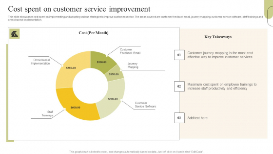 Customer Support Services Cost Spent On Customer Service Improvement Icons PDF