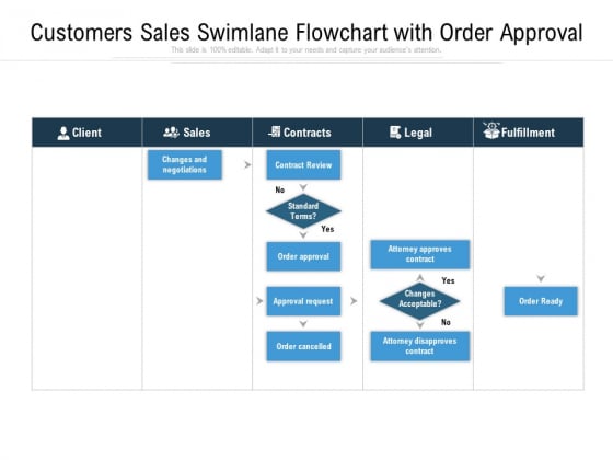 Customers Sales Swimlane Flowchart With Order Approval Ppt PowerPoint Presentation Gallery Inspiration PDF