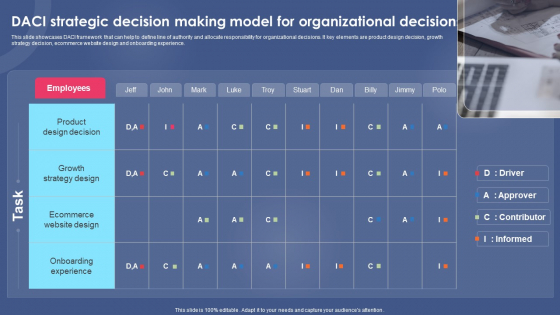 DACI Strategic Decision Making Model For Organizational Decisions Clipart PDF