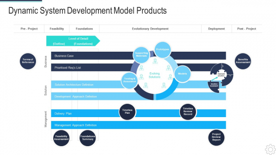 DSDM IT Dynamic System Development Model Products Template PDF