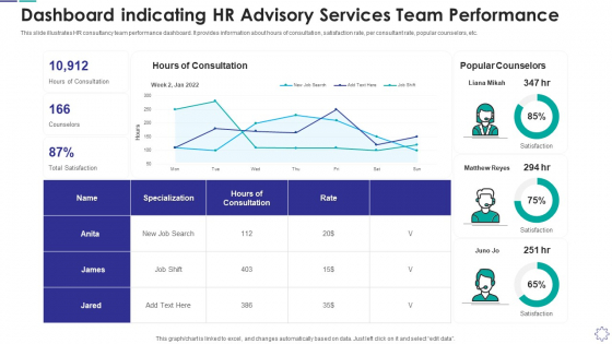 Dashboard Indicating Hr Advisory Services Team Performance Dashboard Indicating Hr Advisory Services Team Performance