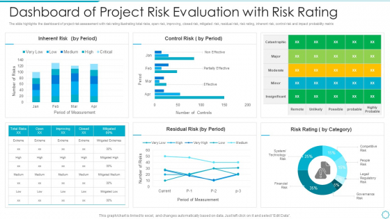 Dashboard Of Project Risk Evaluation With Risk Rating Pictures PDF