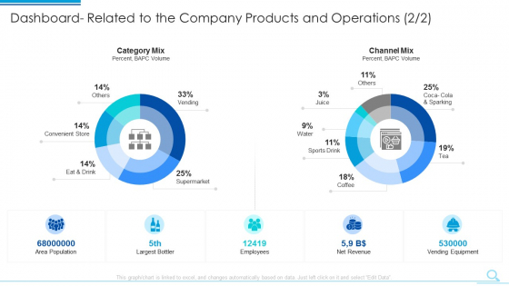 Dashboard Related To The Company Products And Operations Channel Elements PDF Dashboard Related To The Company Products And Operations Channel Elements PDF