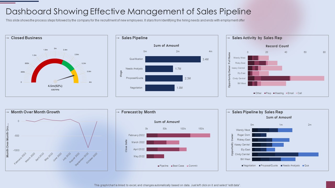 Dashboard Showing Effective Management Of Sales Pipeline Template PDF