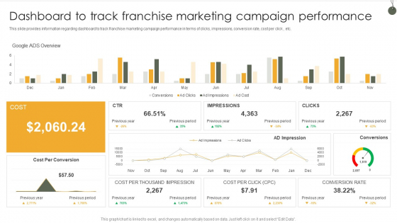 Dashboard To Track Franchise Marketing Campaign Performance Designs PDF