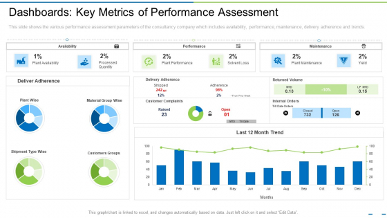 Dashboards Key Metrics Of Performance Assessment Ppt Model Skills PDF