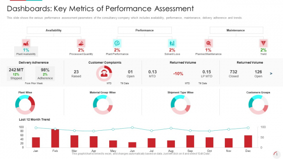 Dashboards Key Metrics Of Performance Assessment Summary PDF