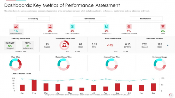 Dashboards Key Metrics Of Performance Assessment Summary PDF Dashboards Key Metrics Of Performance Assessment Summary PDF
