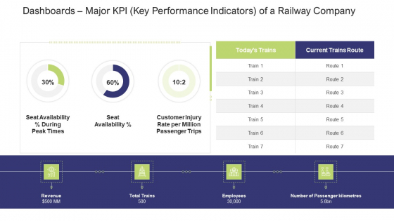 Dashboards Major KPI Key Performance Indicators Of A Railway Company Information PDF