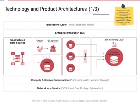 Data Assimilation Technology And Product Architectures Analytics Ppt Infographics Good PDF Data Assimilation Technology And Product Architectures Analytics Ppt Infographics Good PDF