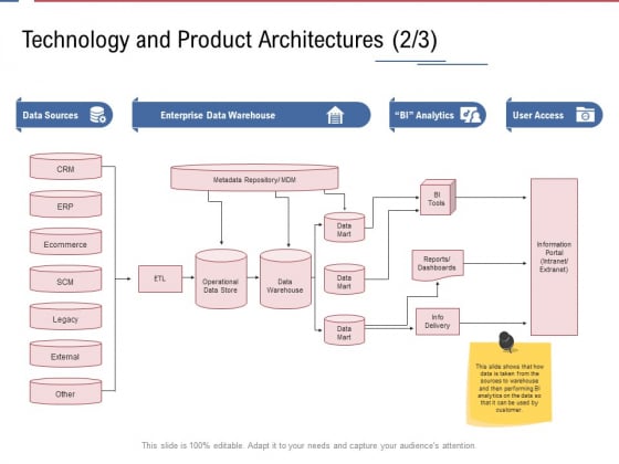 Data Assimilation Technology And Product Architectures Ecommerce Ppt Gallery Shapes PDF Data Assimilation Technology And Product Architectures Ecommerce Ppt Gallery Shapes PDF