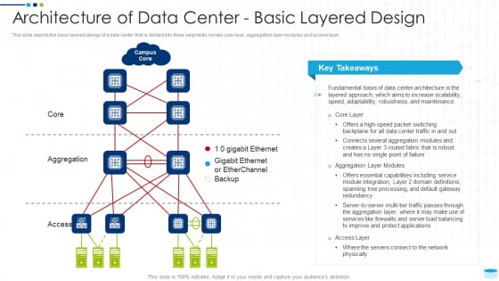Data Center Infrastructure Management IT Architecture Of Data Center Basic Layered Design Sample PDF Data Center Infrastructure Management IT Architecture Of Data Center Basic Layered Design Sample PDF