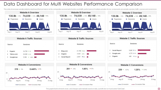 Data Dashboard For Multi Websites Performance Comparison Themes PDF