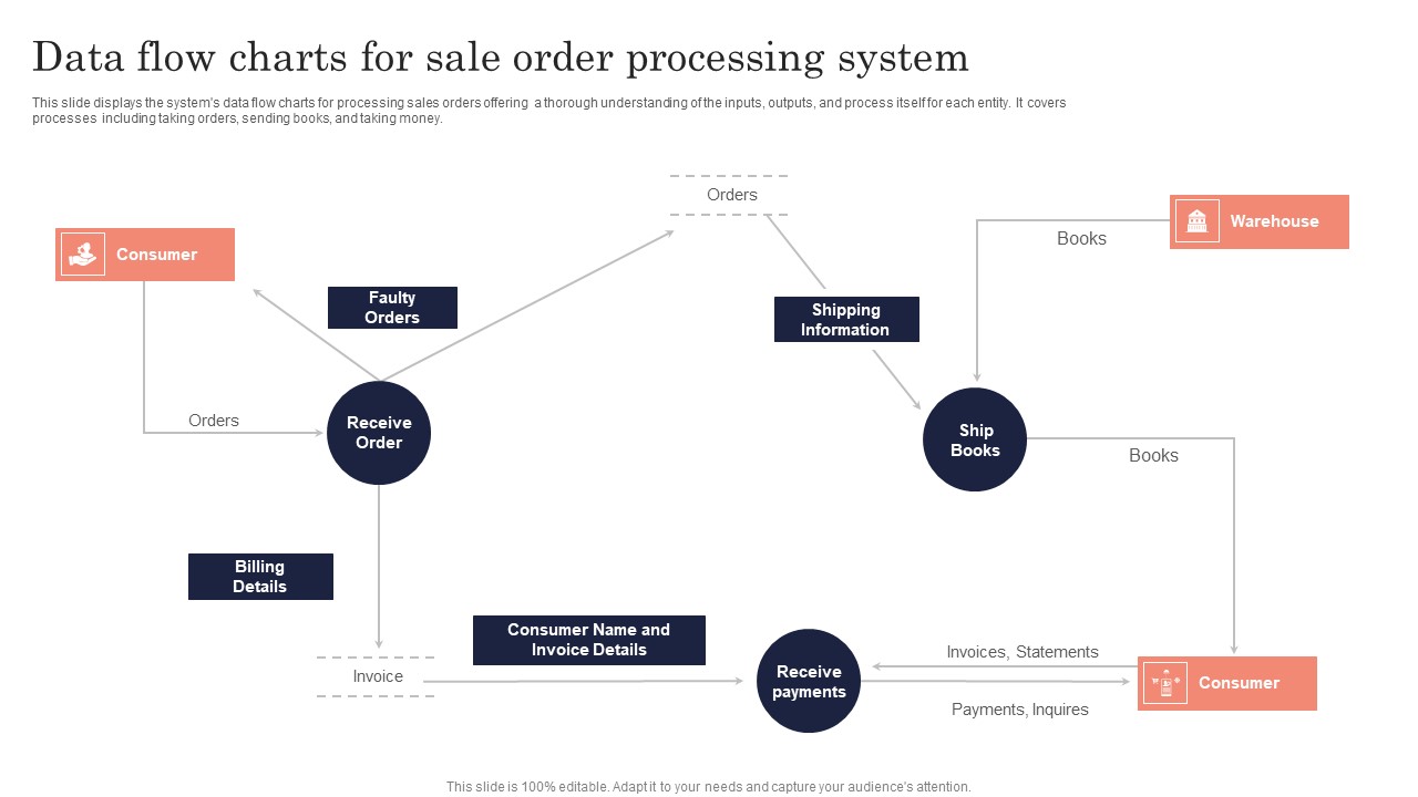 Data Flow Charts For Sale Order Processing System Ppt PowerPoint Presentation File Introduction PDF