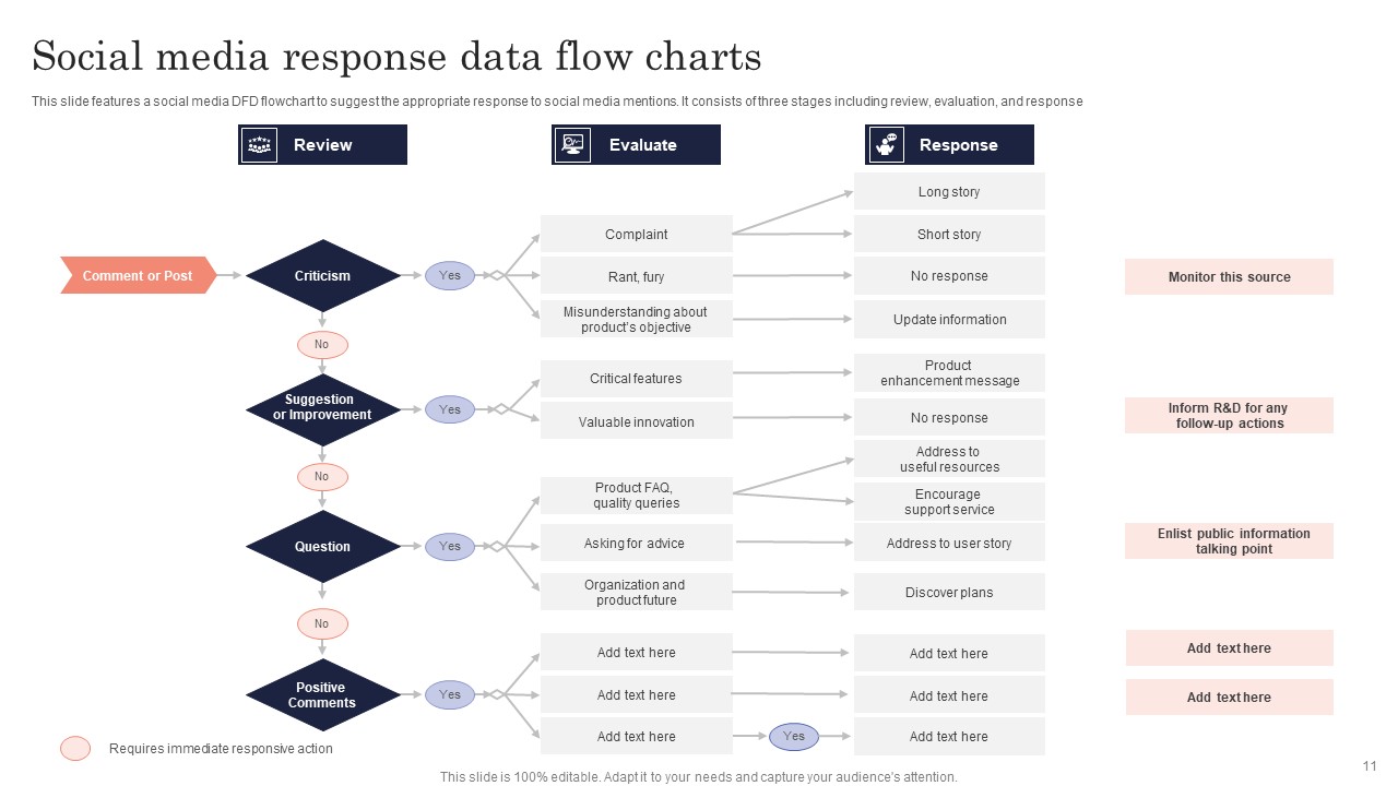 Data Flow Charts Ppt PowerPoint Presentation Complete Deck With Slides researched graphical