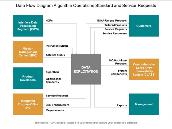 Data Flow Diagram Algorithm Operations Standard And Service Requests Ppt Powerpoint Presentation Inspiration Ideas Data Flow Diagram Algorithm Operations Standard And Service Requests Ppt Powerpoint Presentation Inspiration Ideas