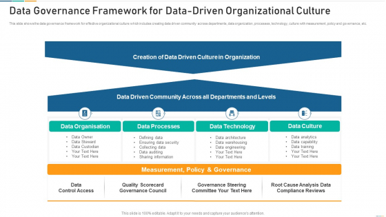 Data Governance Framework For Data Driven Organizational Culture Demonstration PDF